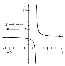 Decreasing rational function, asymptotes: y = 3, &, x = 2, left section, opens down, is below & left of asymptote intersection, & labeled with ray pointing left, & x, right arrow, negative infinity, Right section, opens up, is above & right of asymptote intersection.